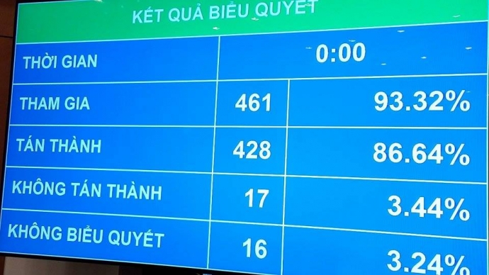 Kết quả Quốc hội biểu quyết thông qua chủ trương đầu tư dự án Cảng hàng không quốc tế Long Thành sáng 25/6