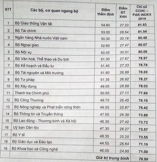 Bộ GTVT xếp thứ nhất với chỉ số CCHC Par - Index 2014 đạt 81,83