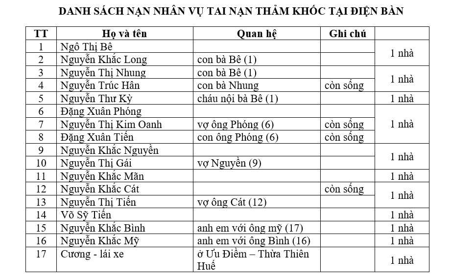 Danh tính 17 người gặp nạn trong vụ tai nạn gồm: Bà Ngô Thị Bê (mẹ chú rể), chú rể Nguyễn Khắc L., Nguyễn Thị Nhung, Nguyễn Trúc Hân (con chị Nhung), Nguyễn Thư Kỳ, Đặng Xuân Phóng, Nguyễn Thị Kim Oanh, Đặng Xuân Tiến (con Phóng), Nguyễn Khắc Nguyền, Nguyễn Thị Gái (vợ Nguyền) Nguyễn Khắc Mãn, Nguyễn Khắc Cát, Nguyễn Thị Tiến (vợ Cát), Võ Tiến Sỹ, Nguyễn Khắc Bình, Nguyễn Khắc Mỹ và tài xế tên Cương.  13 người chết thuộc 9 gia đình đều có quan hệ anh em, họ hàng với nhau gồm: bà Ngô Thị Bê, Nguyễn Khắc Long (con), Nguyễn Thị Nhung (con), Nguyễn Thư Kỳ (cháu nội); Đặng Xuân Phóng; Nguyễn Khắc Nguyền và vợ là Nguyễn Thị Gái; Nguyễn Khắc Mãn; Nguyễn Thị Tiến; Võ Thị Tiến; Nguyễn Khắc Bình; Nguyễn Khắc Mỹ và tài xế Cương./